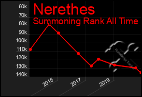 Total Graph of Nerethes