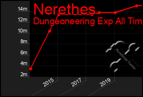 Total Graph of Nerethes