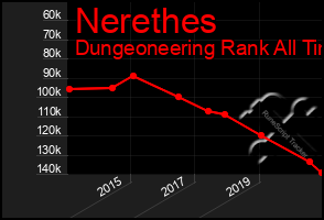 Total Graph of Nerethes