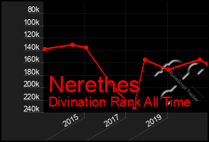 Total Graph of Nerethes