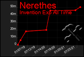 Total Graph of Nerethes