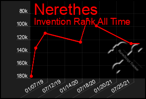 Total Graph of Nerethes