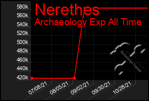 Total Graph of Nerethes