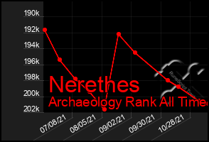 Total Graph of Nerethes