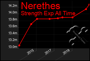 Total Graph of Nerethes