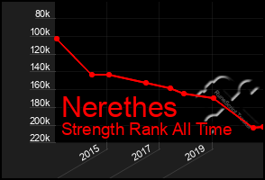 Total Graph of Nerethes