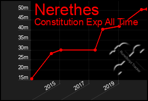 Total Graph of Nerethes