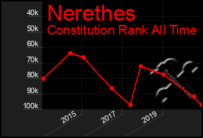 Total Graph of Nerethes