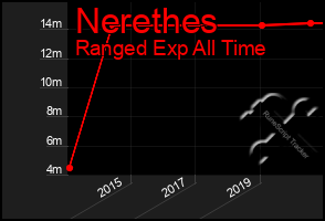 Total Graph of Nerethes