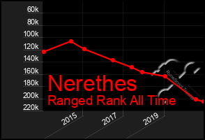 Total Graph of Nerethes