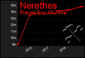 Total Graph of Nerethes