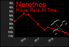 Total Graph of Nerethes