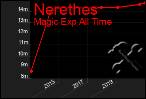 Total Graph of Nerethes