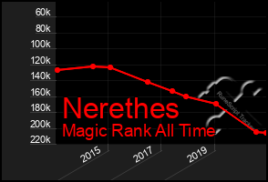 Total Graph of Nerethes