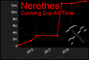 Total Graph of Nerethes