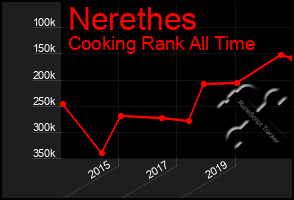 Total Graph of Nerethes