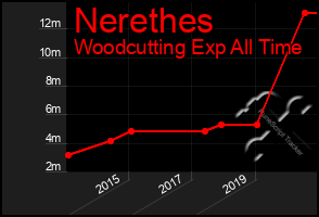 Total Graph of Nerethes