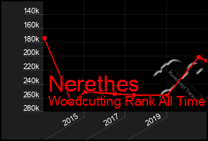 Total Graph of Nerethes