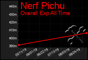 Total Graph of Nerf Pichu