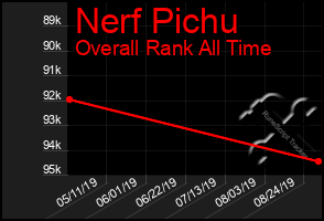 Total Graph of Nerf Pichu