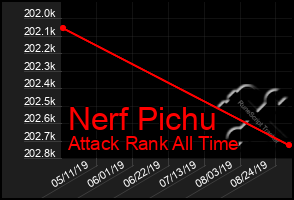 Total Graph of Nerf Pichu