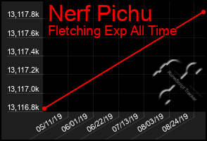 Total Graph of Nerf Pichu
