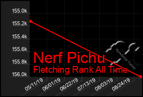 Total Graph of Nerf Pichu