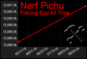 Total Graph of Nerf Pichu