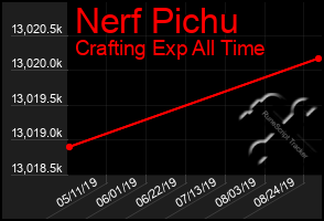 Total Graph of Nerf Pichu