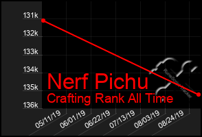 Total Graph of Nerf Pichu