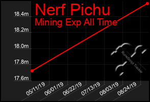 Total Graph of Nerf Pichu