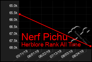 Total Graph of Nerf Pichu