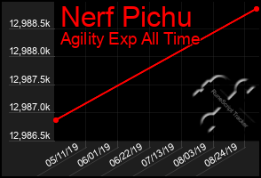 Total Graph of Nerf Pichu