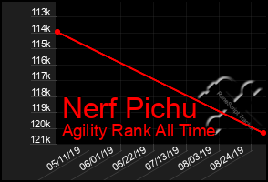 Total Graph of Nerf Pichu
