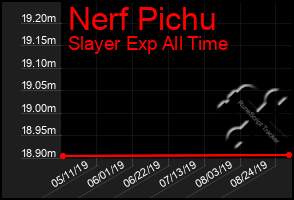 Total Graph of Nerf Pichu