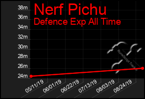 Total Graph of Nerf Pichu