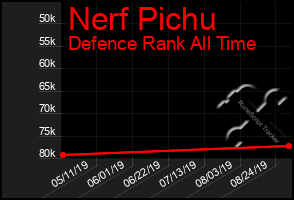 Total Graph of Nerf Pichu