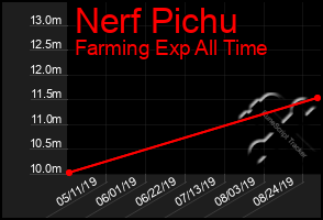 Total Graph of Nerf Pichu