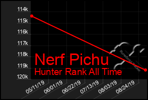 Total Graph of Nerf Pichu
