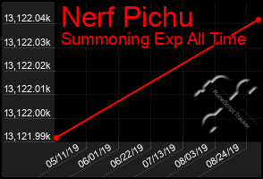 Total Graph of Nerf Pichu