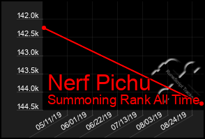 Total Graph of Nerf Pichu
