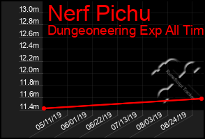 Total Graph of Nerf Pichu