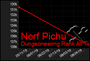 Total Graph of Nerf Pichu