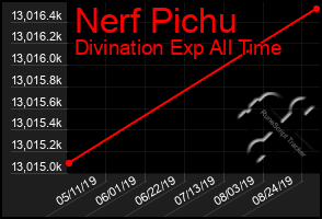 Total Graph of Nerf Pichu