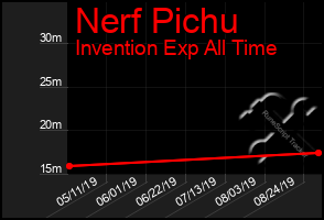 Total Graph of Nerf Pichu