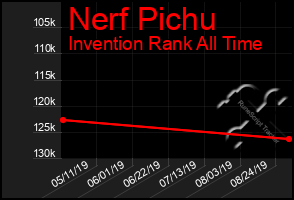 Total Graph of Nerf Pichu