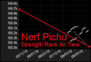 Total Graph of Nerf Pichu