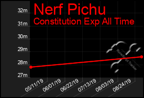 Total Graph of Nerf Pichu