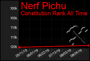 Total Graph of Nerf Pichu