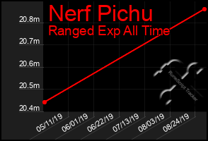 Total Graph of Nerf Pichu